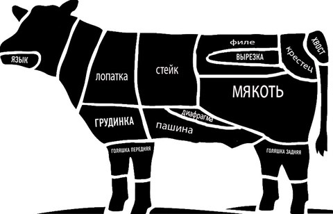Разделка говядины Разделка говядины